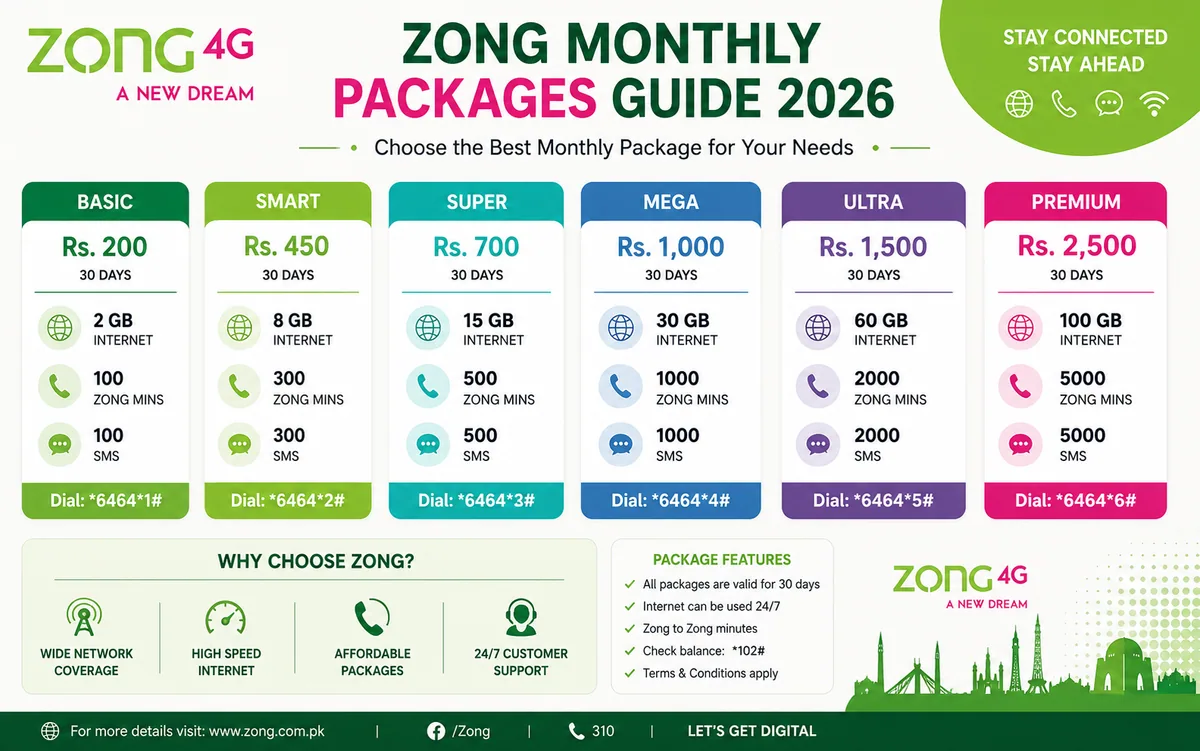 Zong Monthly Packages Guide 2026